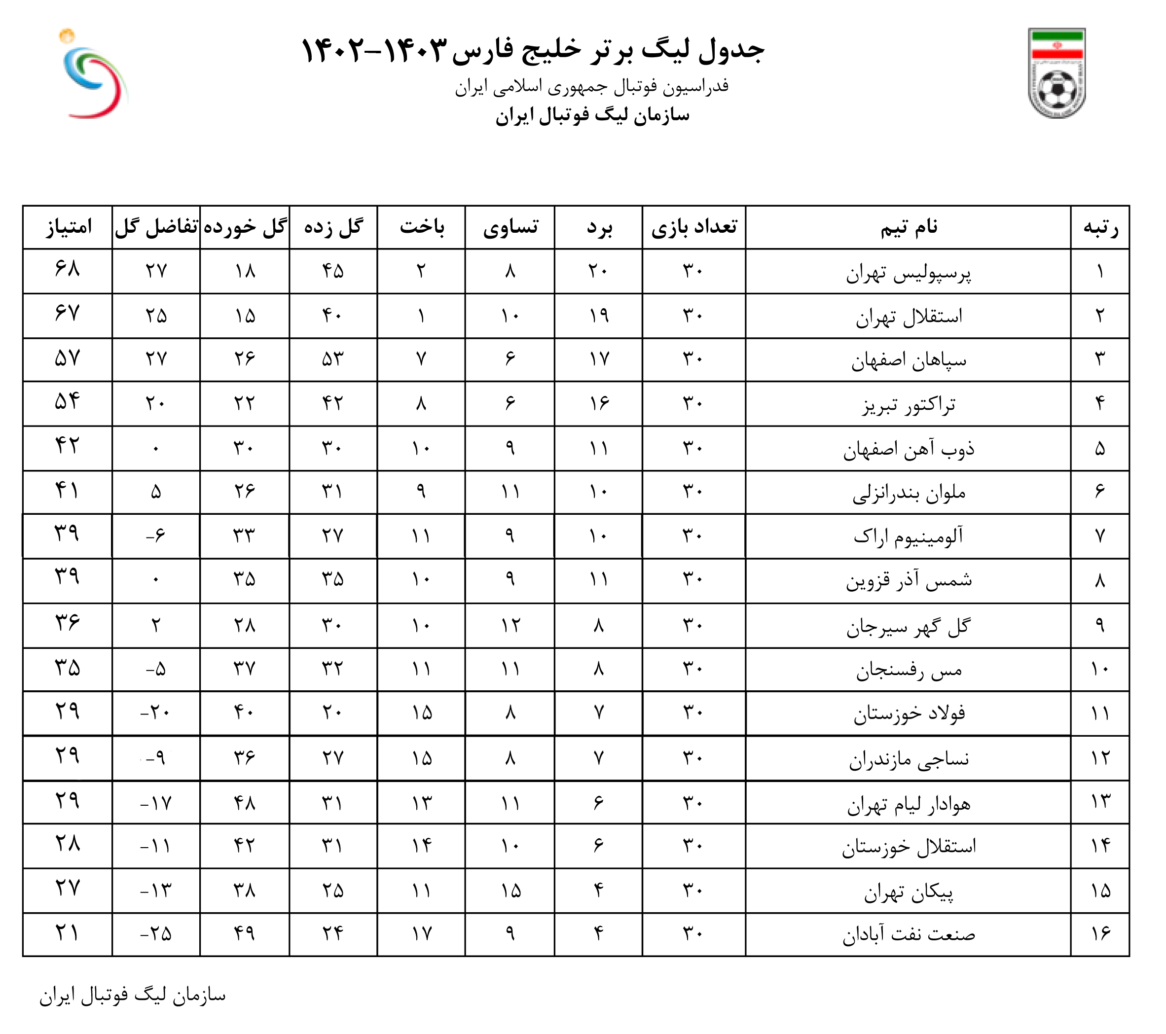 جدول نهایی لیگ برتر