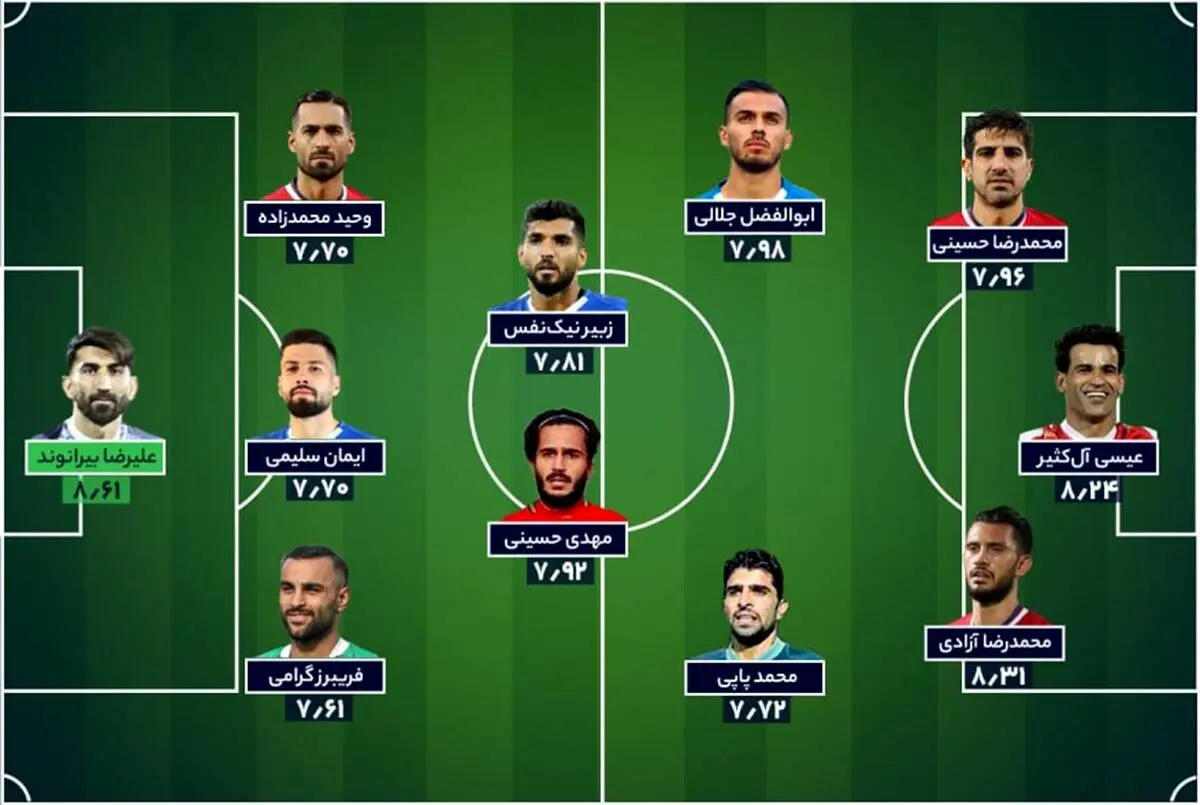 تیم منتخب هفته بیست و هفتم؛ درخشش ستاره‌های استقلال، پرسپولیس و نساجی